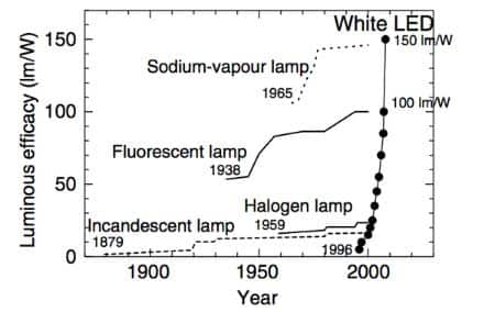 Luminous efficacy improvements